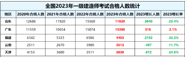 置疑被压分，山东、福建、云南、天津2023年一建考试通过率暴降